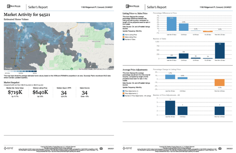 A comparative market analysis with a market activity map.