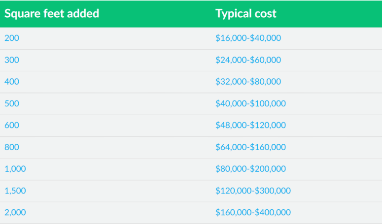 A chart showing the cost of added square footage.