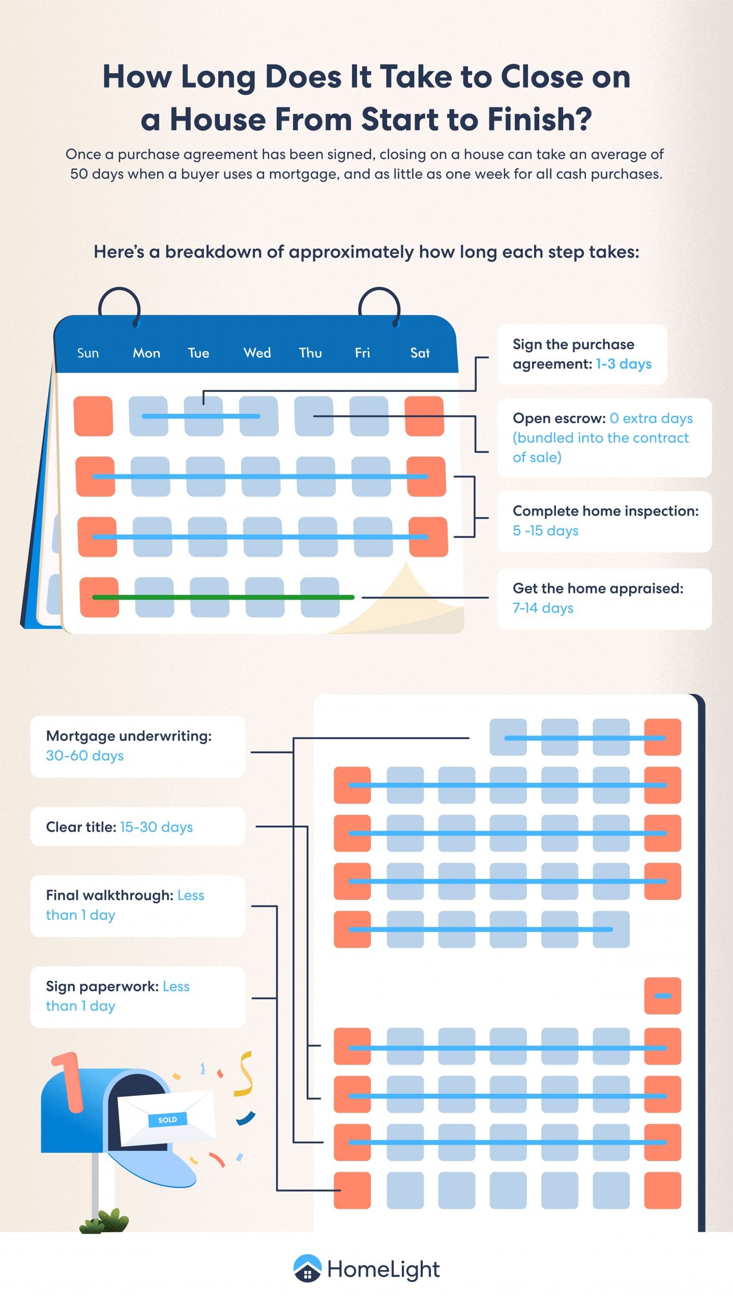 A HomeLight infographic about how long it takes to close on a house from start to finish.