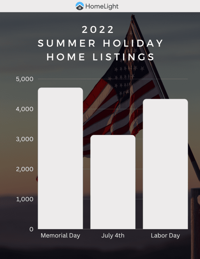 Bar chart comparing 2022 summer holiday home listings