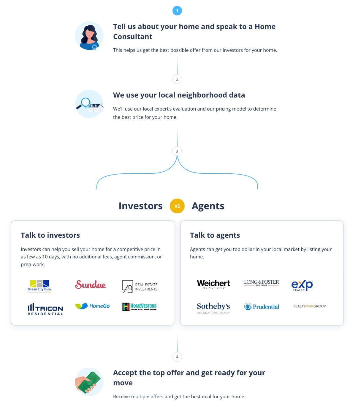 Simple sale steps (simplified)