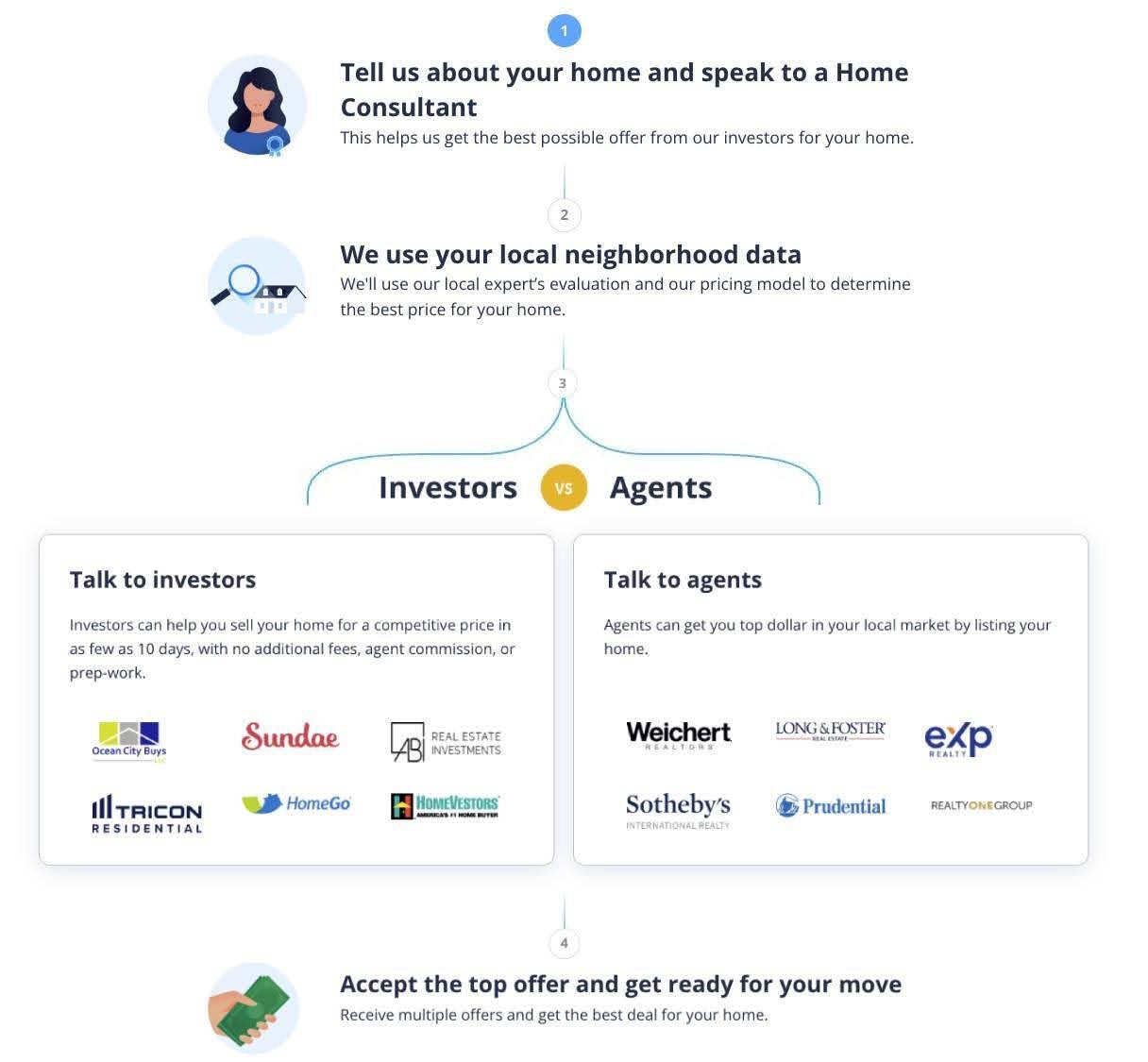 Four easy steps in the Simple Sale process