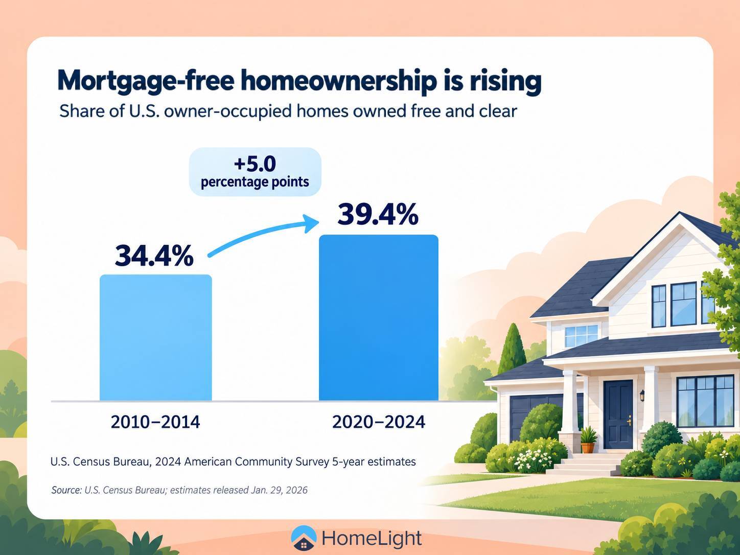 An infographic showing mortgage-free homeownership in the U.S.