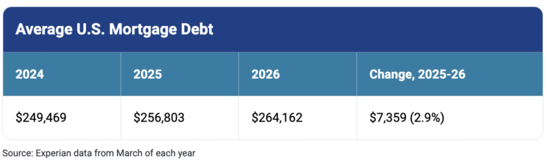 Average U.S. mortgage debt