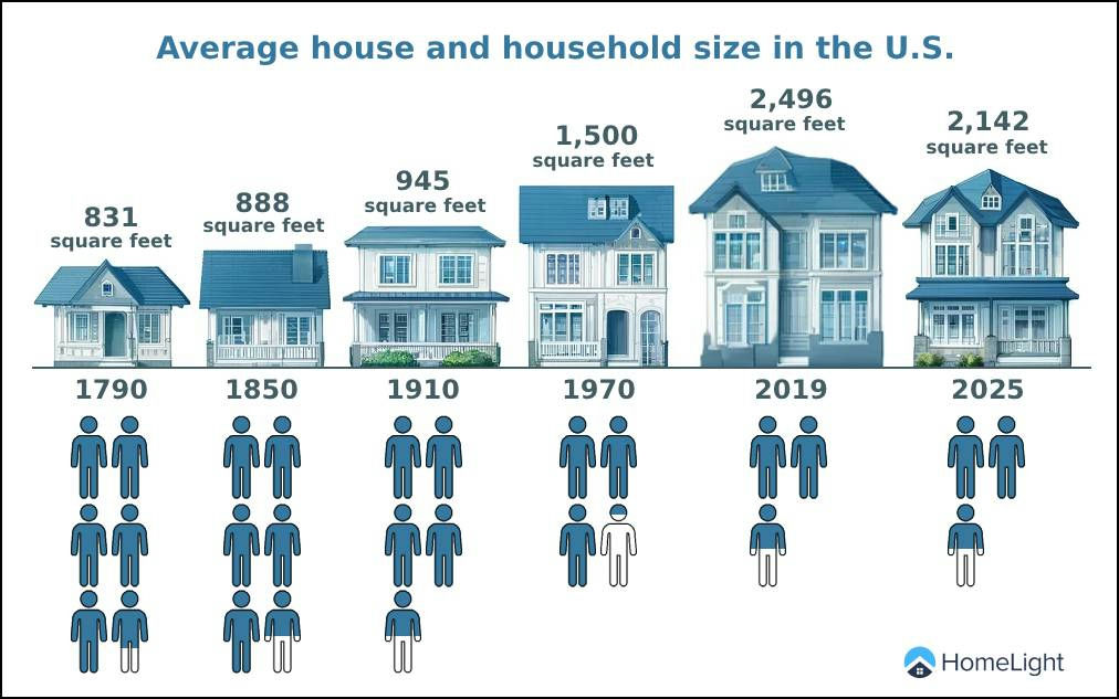 Historical timeline of average home sizes