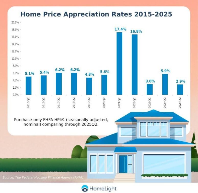 Average home value increase per year