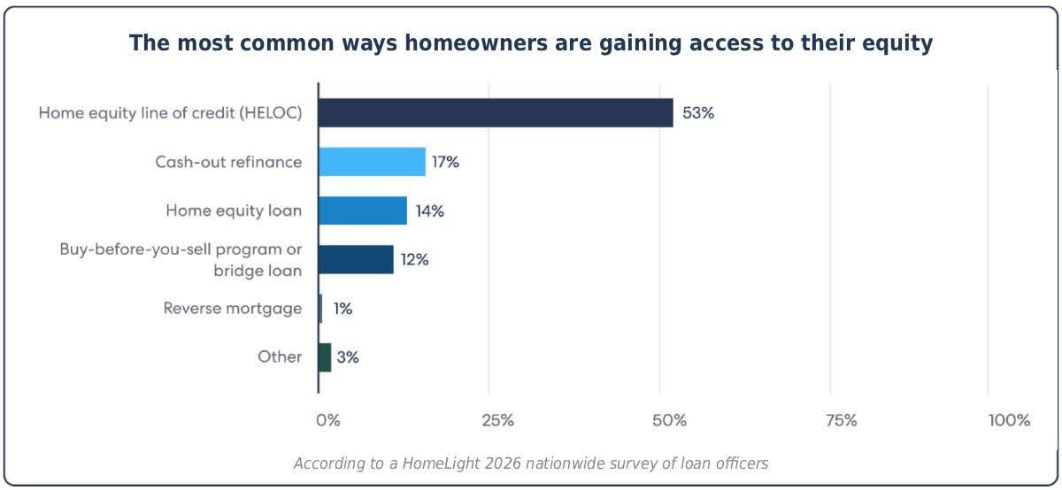 The most common ways homeowners are gaining access to their equity