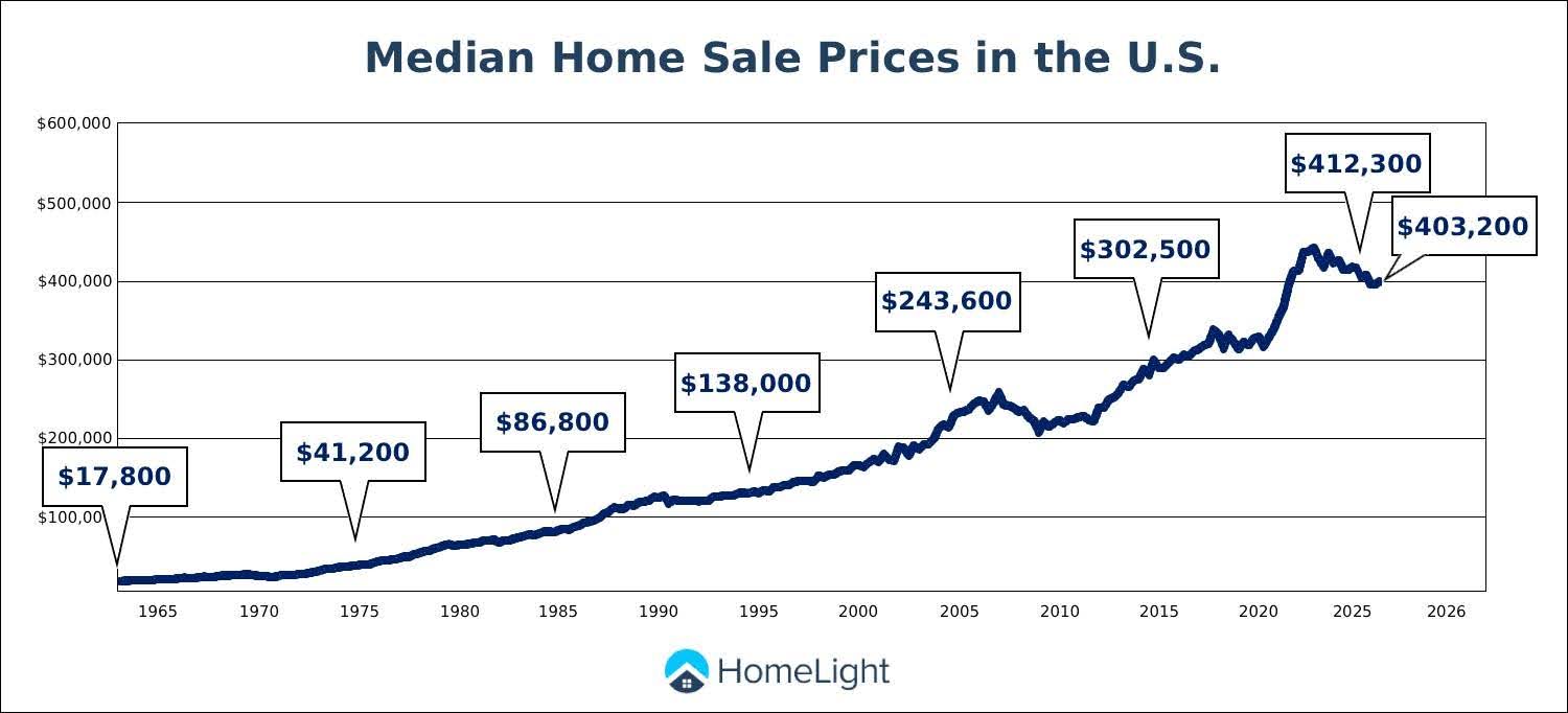 Median Home Sale Price in the US