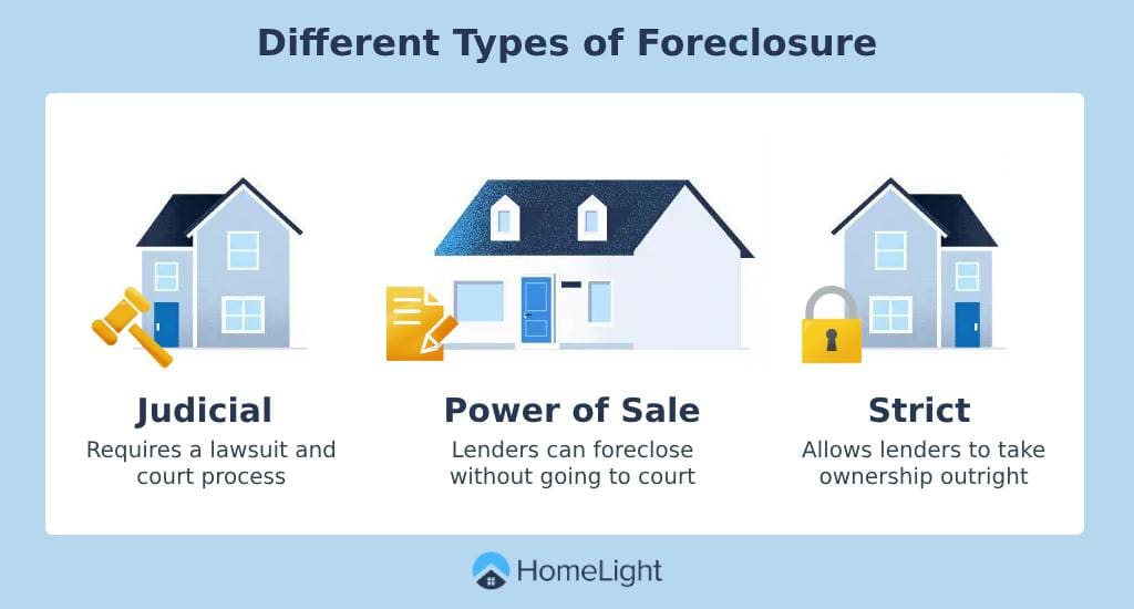 An infographic on the different types of foreclosure