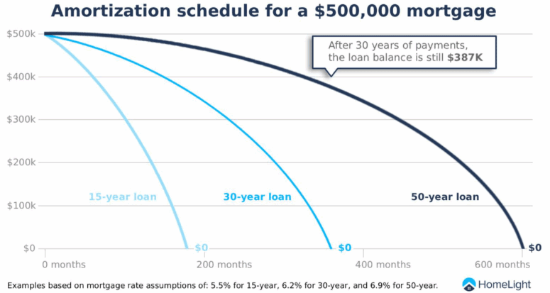 amortization-schedule-for-a-500000-mortgage