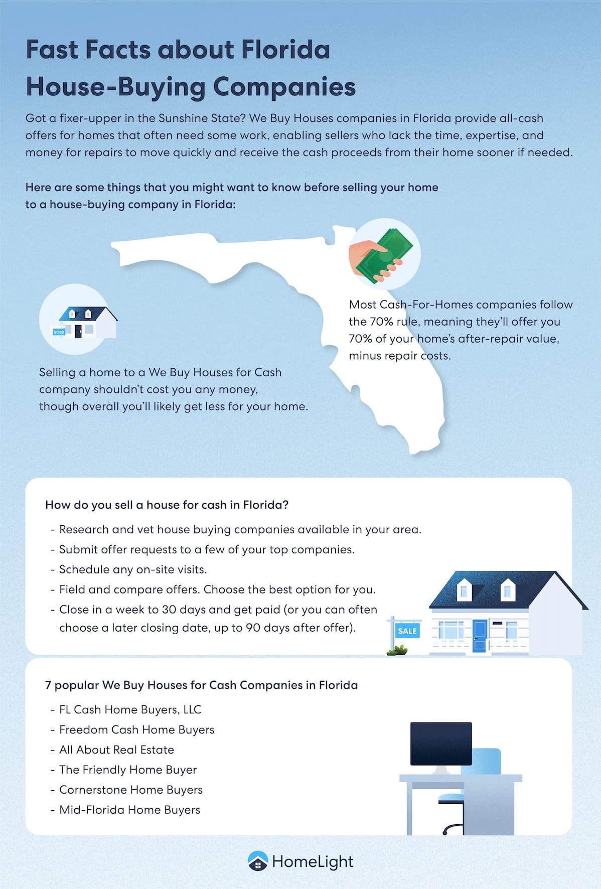 Infographic about fast facts about Florida House-buying companies