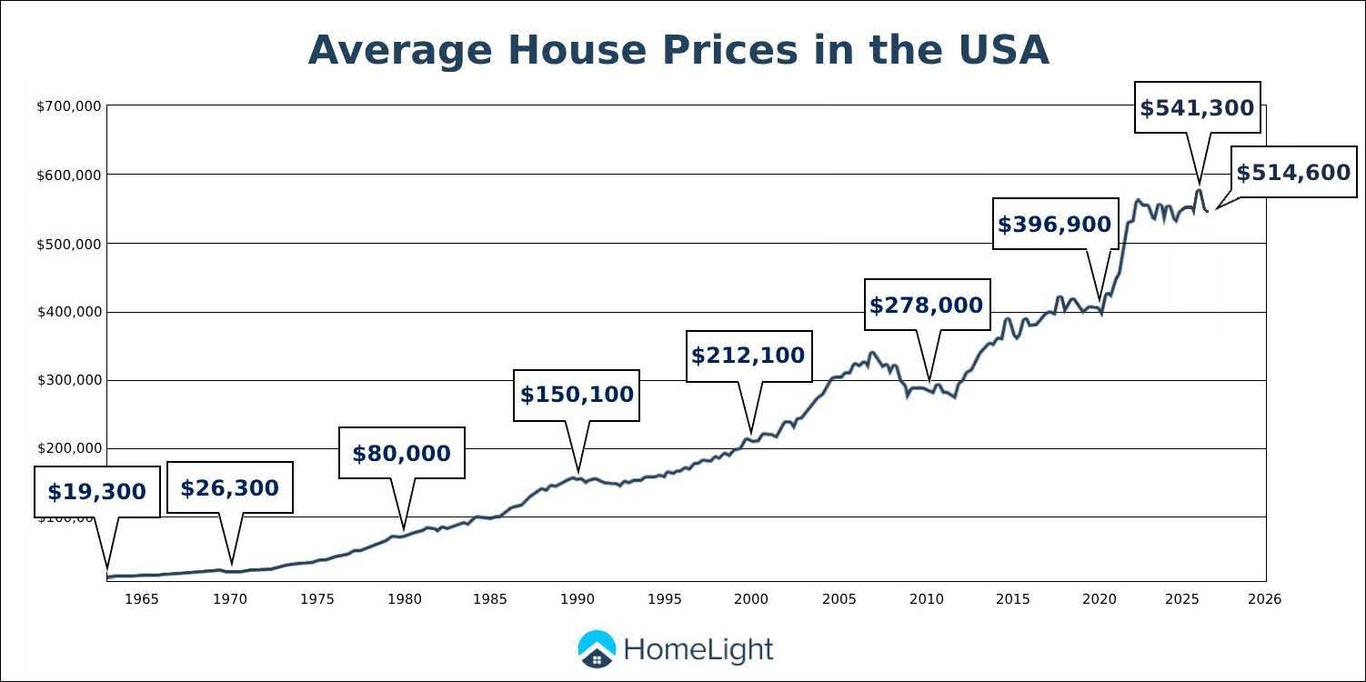 Average Home Prices in the USA