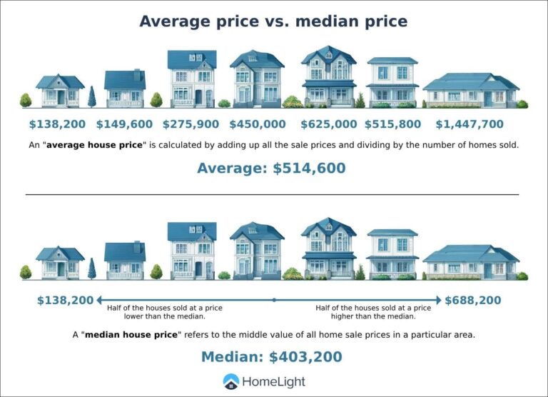 What’s the Average House Price in the USA?