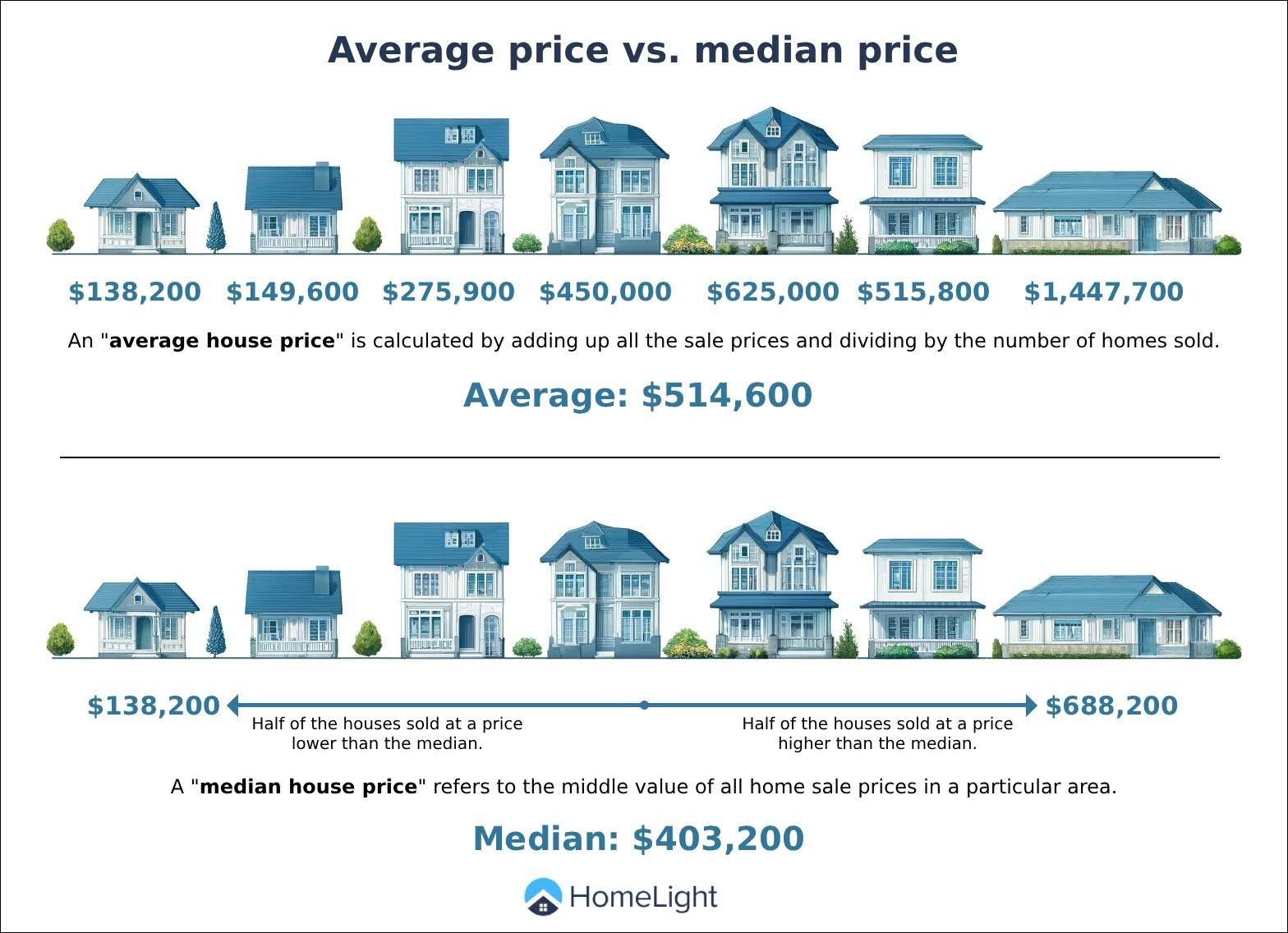 Average price vs median price
