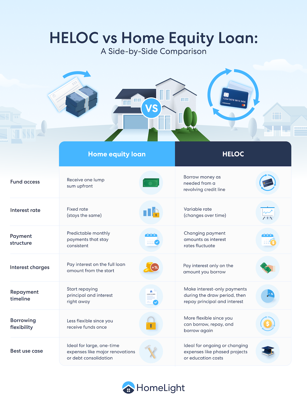 Infographic that shows the differences between HELOC and home equity loan