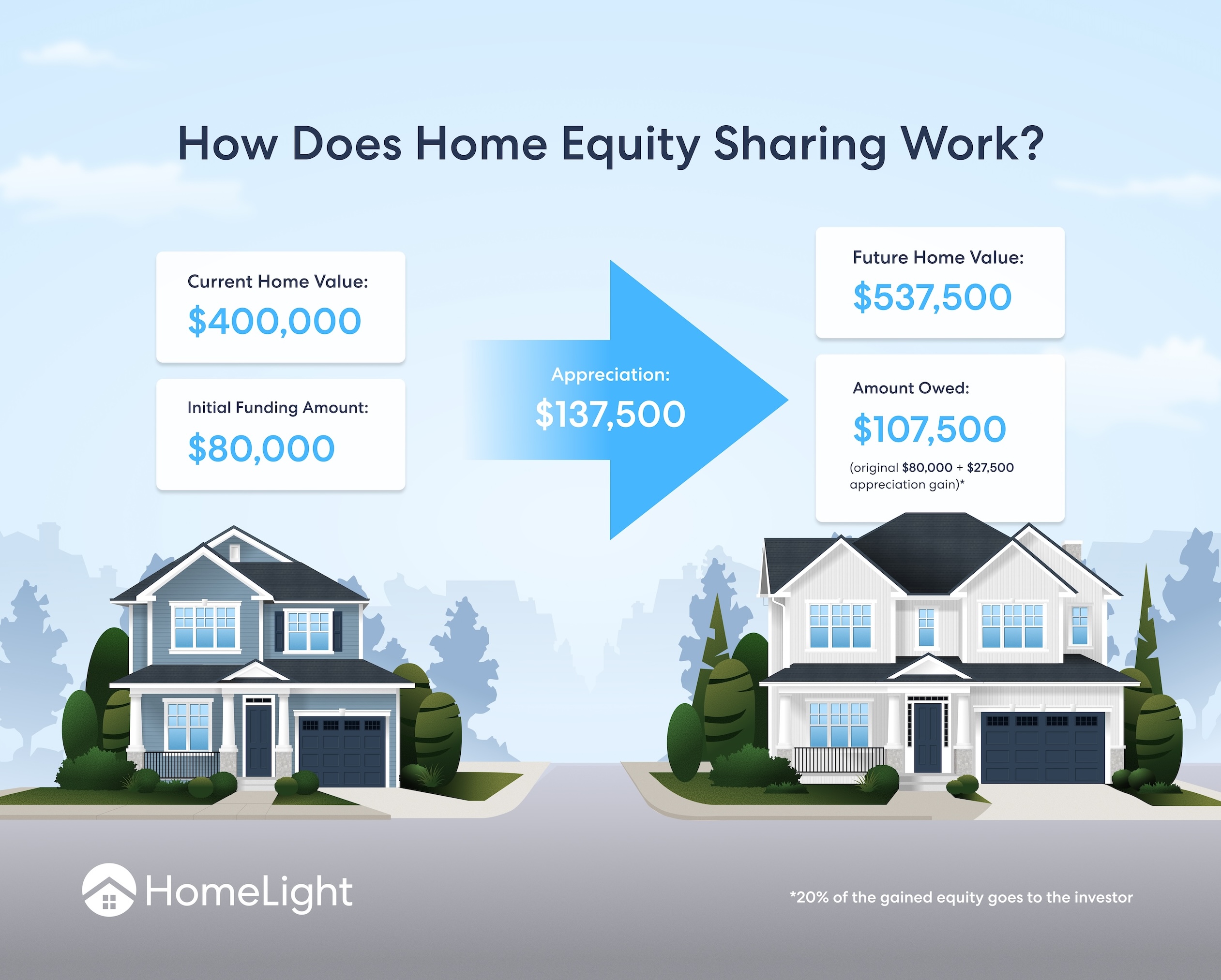 Infographic about how home equity sharing works