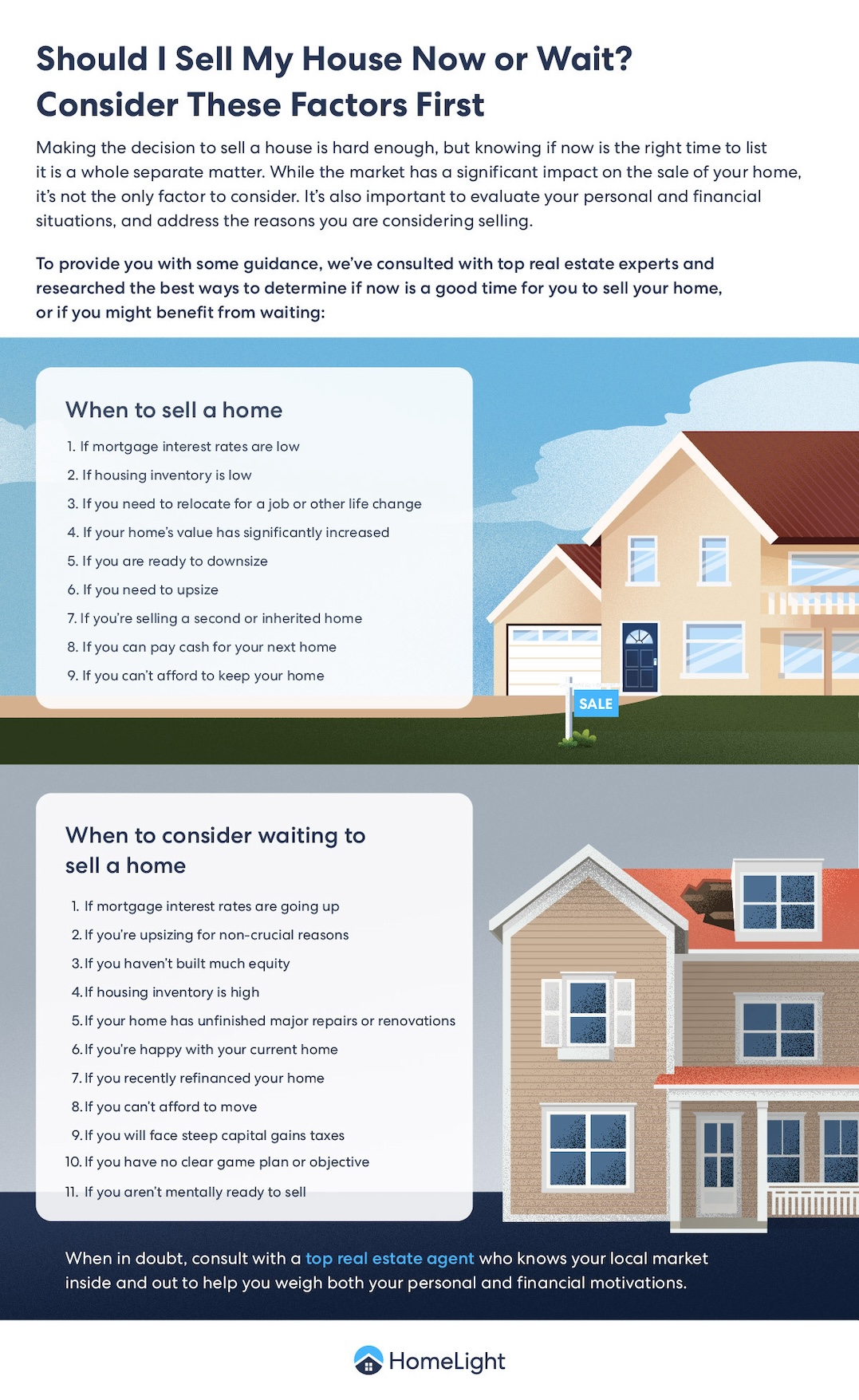Infographic titled "Should I Sell My House Now or Wait?" listing key financial, personal, and market factors for deciding whether to sell a home or wait.