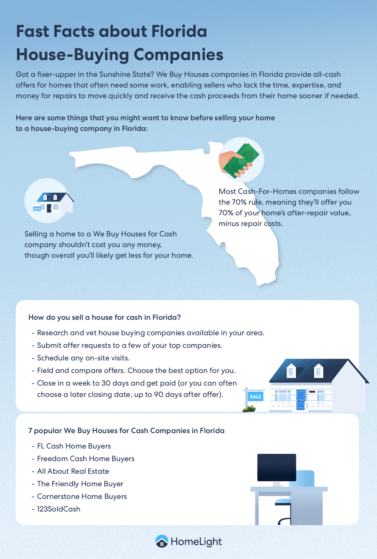 Infographics of Fast Facts about Florida House-Buying Companies